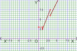 graph of uses or application or real life example on piecewise function with answers
